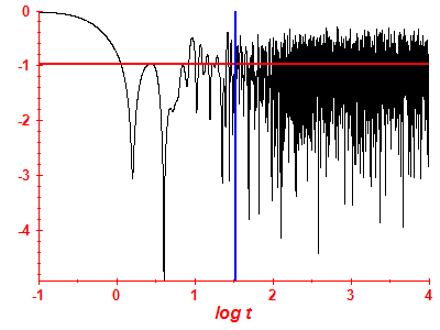 Survival probability log